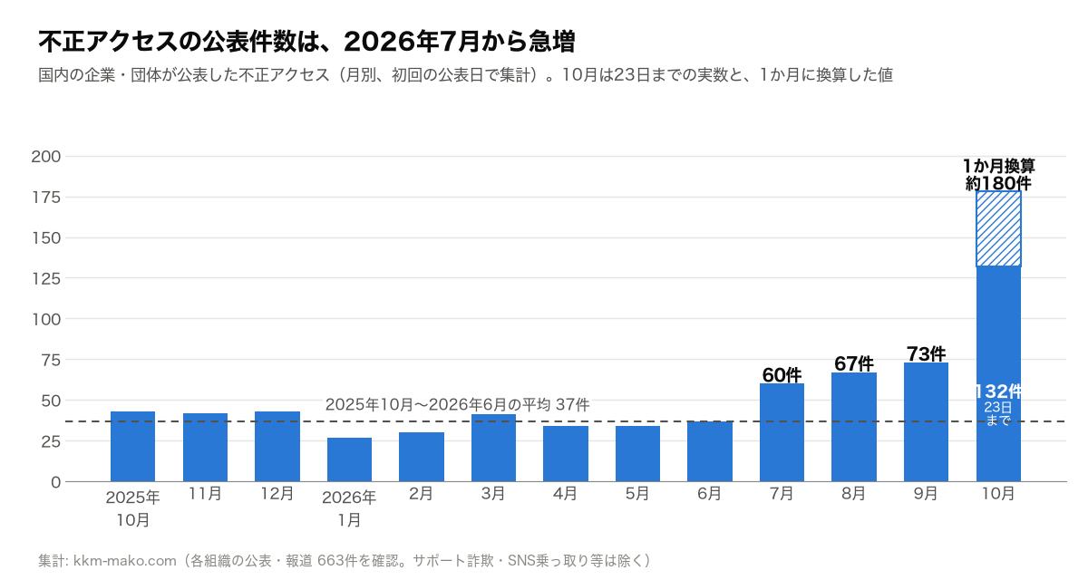2025年10月から2026年10月までの月別の不正アクセス公表件数の棒グラフ。2026年6月までは平均37件前後だが、7月60件、8月67件、9月73件と増え、10月は23日までで132件、1か月換算で約180件