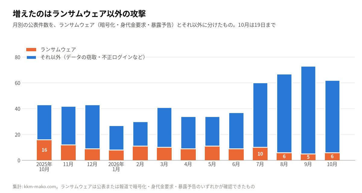 月別の公表件数をランサムウェアとそれ以外に分けた積み上げ棒グラフ。ランサムウェアは2025年10月の16件から2026年9月は5件、10月は6件へと減り、増えたのはそれ以外の攻撃