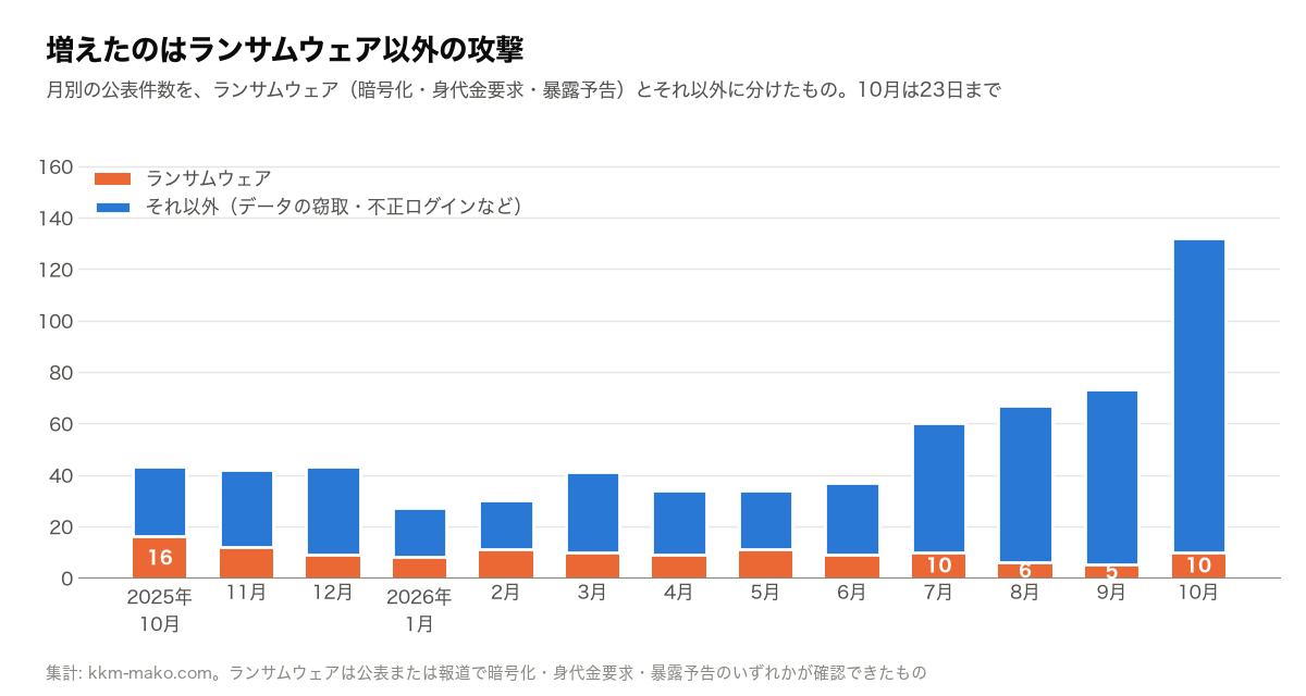 月別の公表件数をランサムウェアとそれ以外に分けた積み上げ棒グラフ。ランサムウェアは2025年10月の16件から2026年9月は5件、10月は23日までで10件と減り、増えたのはそれ以外の攻撃