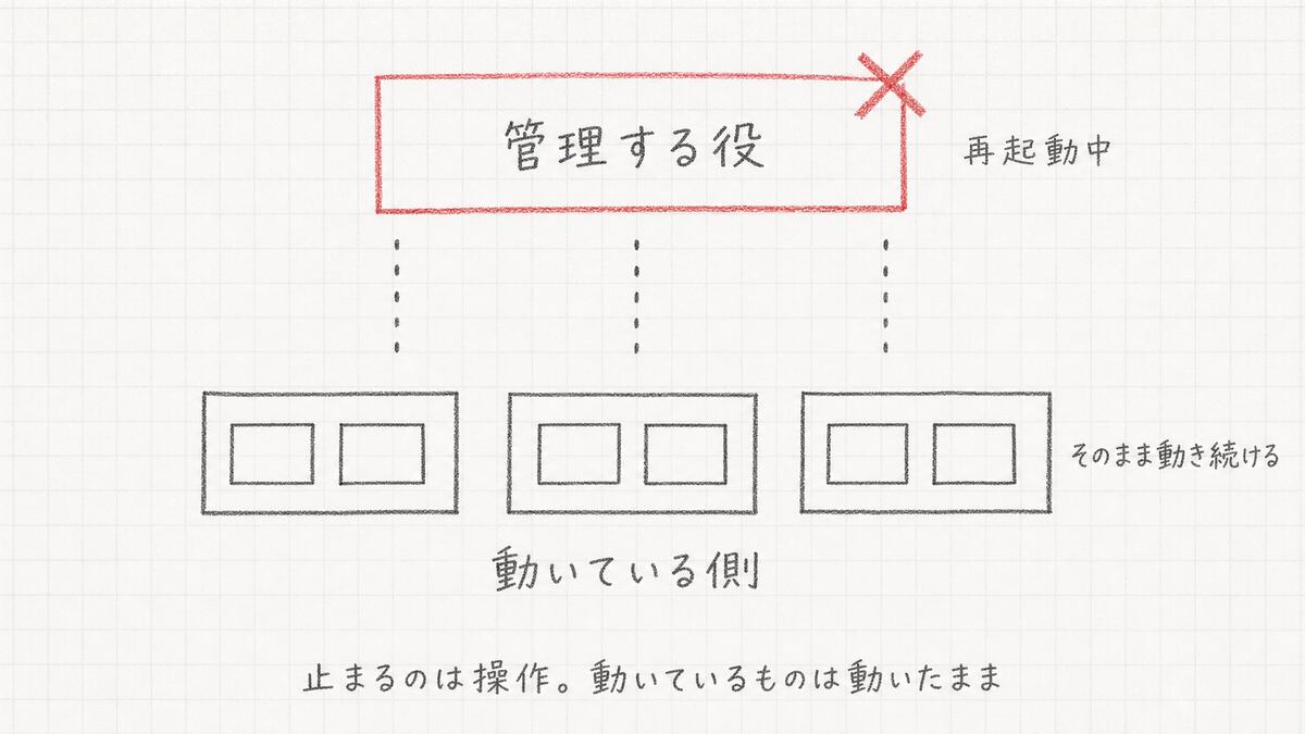 手描き風の図。上段の「管理する役」が赤くバツ印で再起動中と示され、下段に並ぶ「動いている側」の3つの箱は通常の線のまま動き続けている