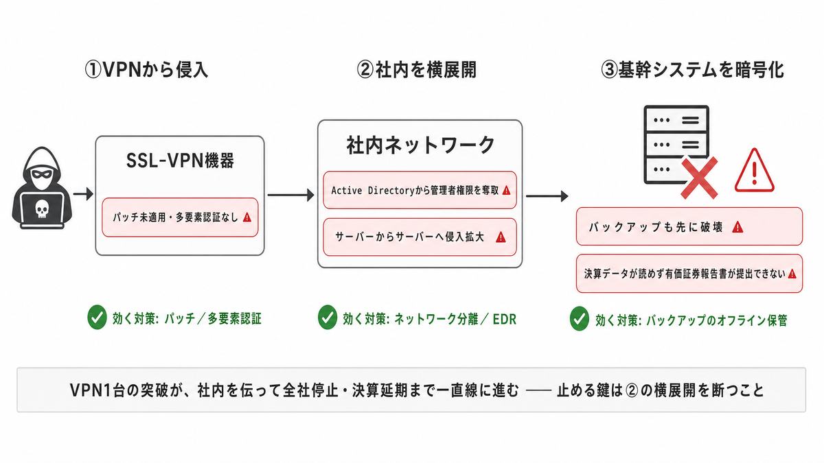 VPN機器への侵入から、社内での横展開、基幹システムの暗号化・全社停止までの攻撃の連鎖と、各段階で効く対策を示す図