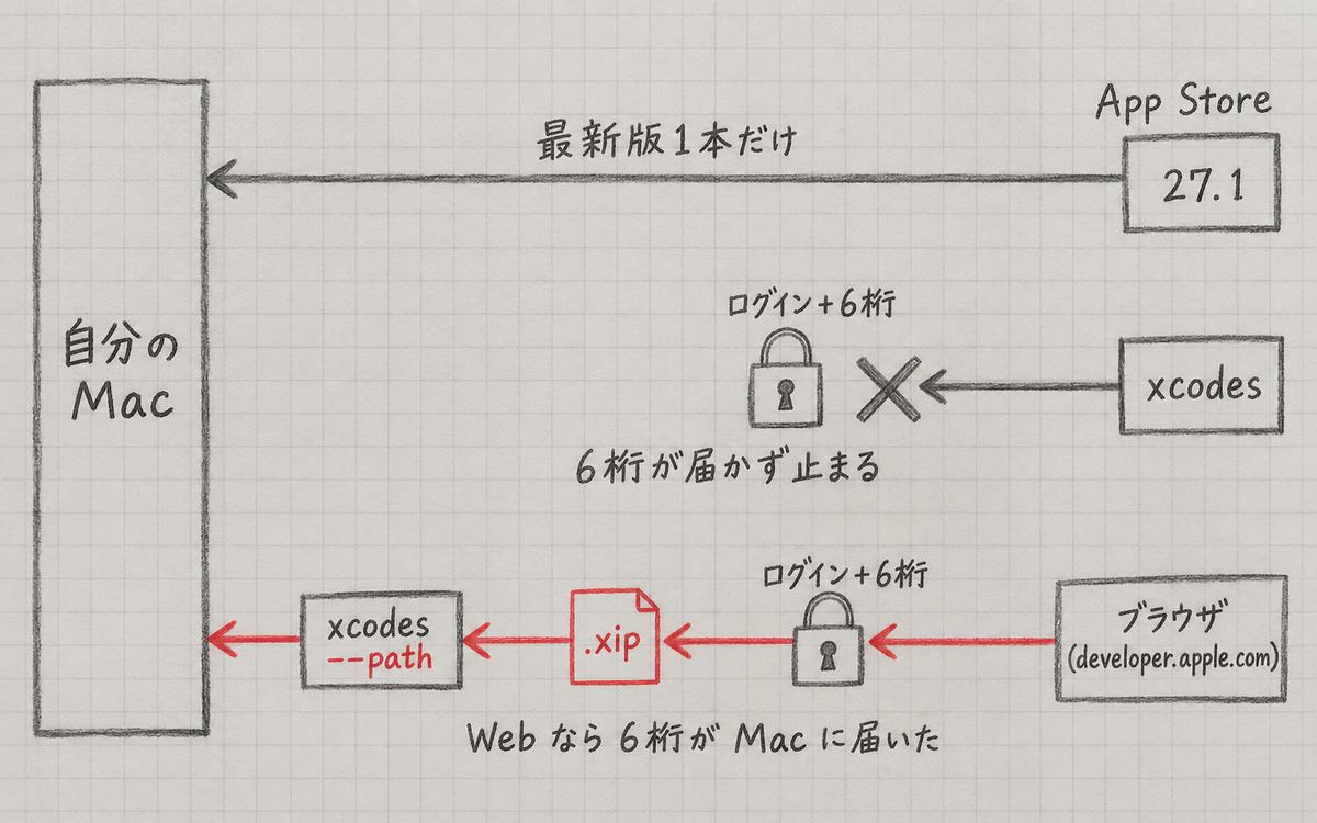 Xcode を入れる3つの道。App Store は最新版だけ。xcodes は自分でサインインし、6桁のところで止まる。ブラウザでサインインして .xip を落とし、xcodes --path で渡すと入る