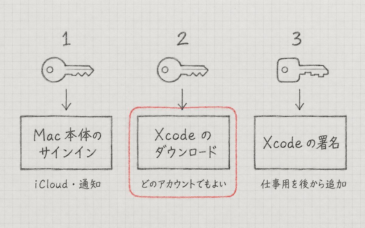 Apple アカウントの3つの使い道。Mac 本体のサインイン、Xcode のダウンロード、Xcode の署名。ダウンロードはどのアカウントでもよく、署名用の仕事のアカウントは後から足せる