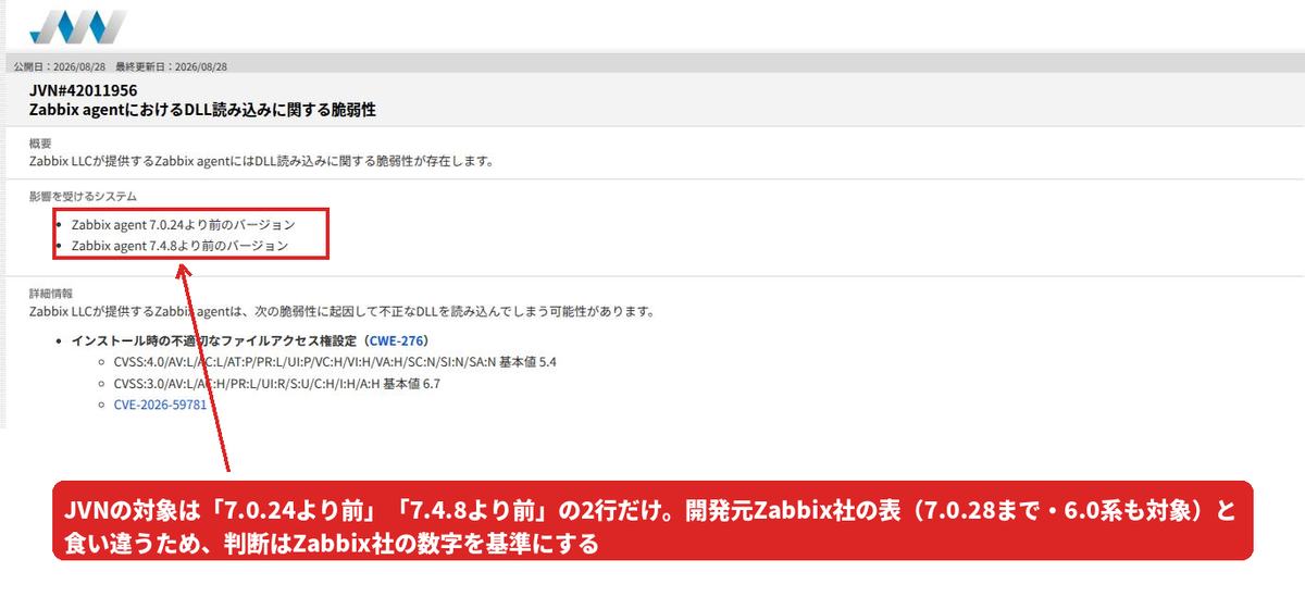 JVN#42011956のページ。「影響を受けるシステム」の2行に赤枠を付けている